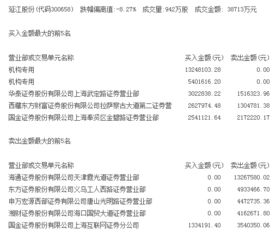 游资机构动向 特立A获5772万净买入，延江股份跌停价获1800万机构资金青睐
